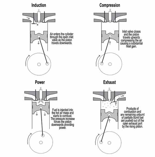 common four stroke engine