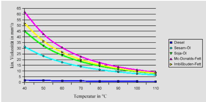 Diesel Fuel Viscosity Chart