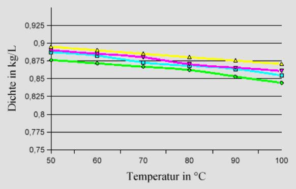 Diesel Density Chart With Temperature